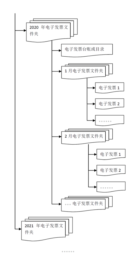 電子會計檔案