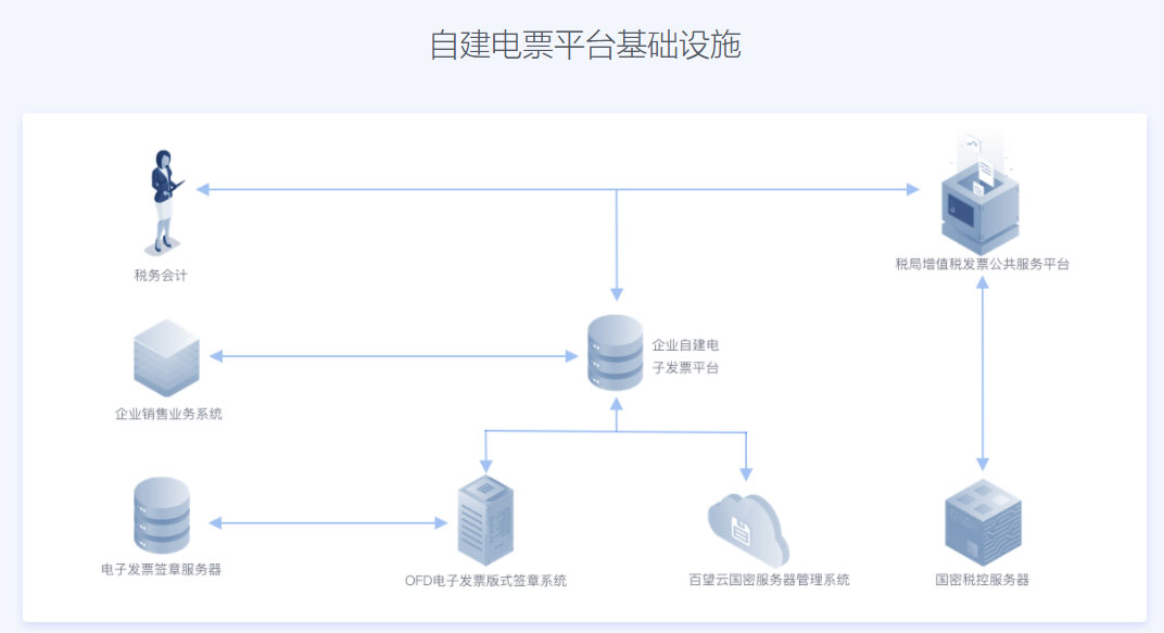 自建電票平臺基礎設施